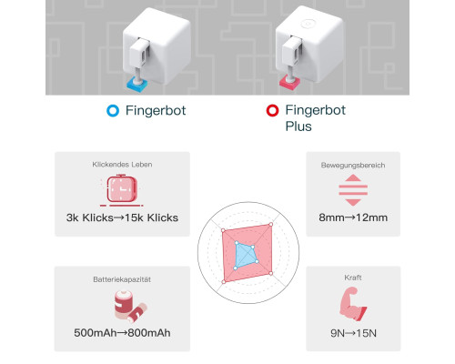 Розумна кнопка MOES Fingerbot Plus Smart Switch із сенсорним керуванням, сумісним із додатком Smart Life та MOES Tuya BLE Hub, білий (my-15087)